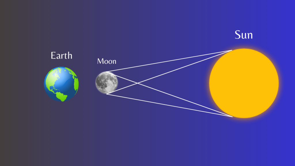 What Happens During a Solar Eclipse
