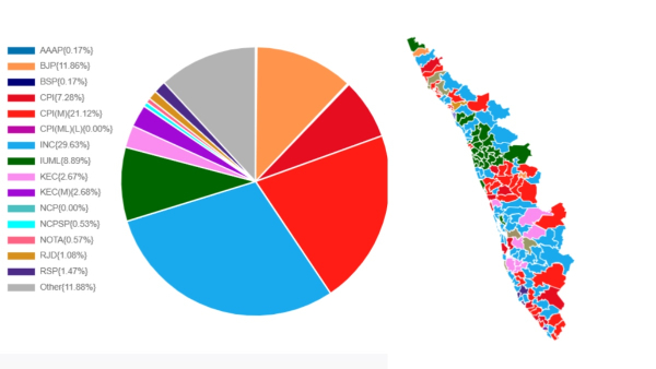 Kerala Election Results 2026